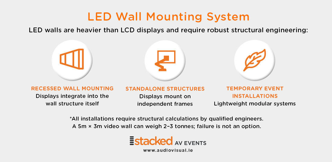 LED Wall Mounting Systems - Stacked Events Ireland